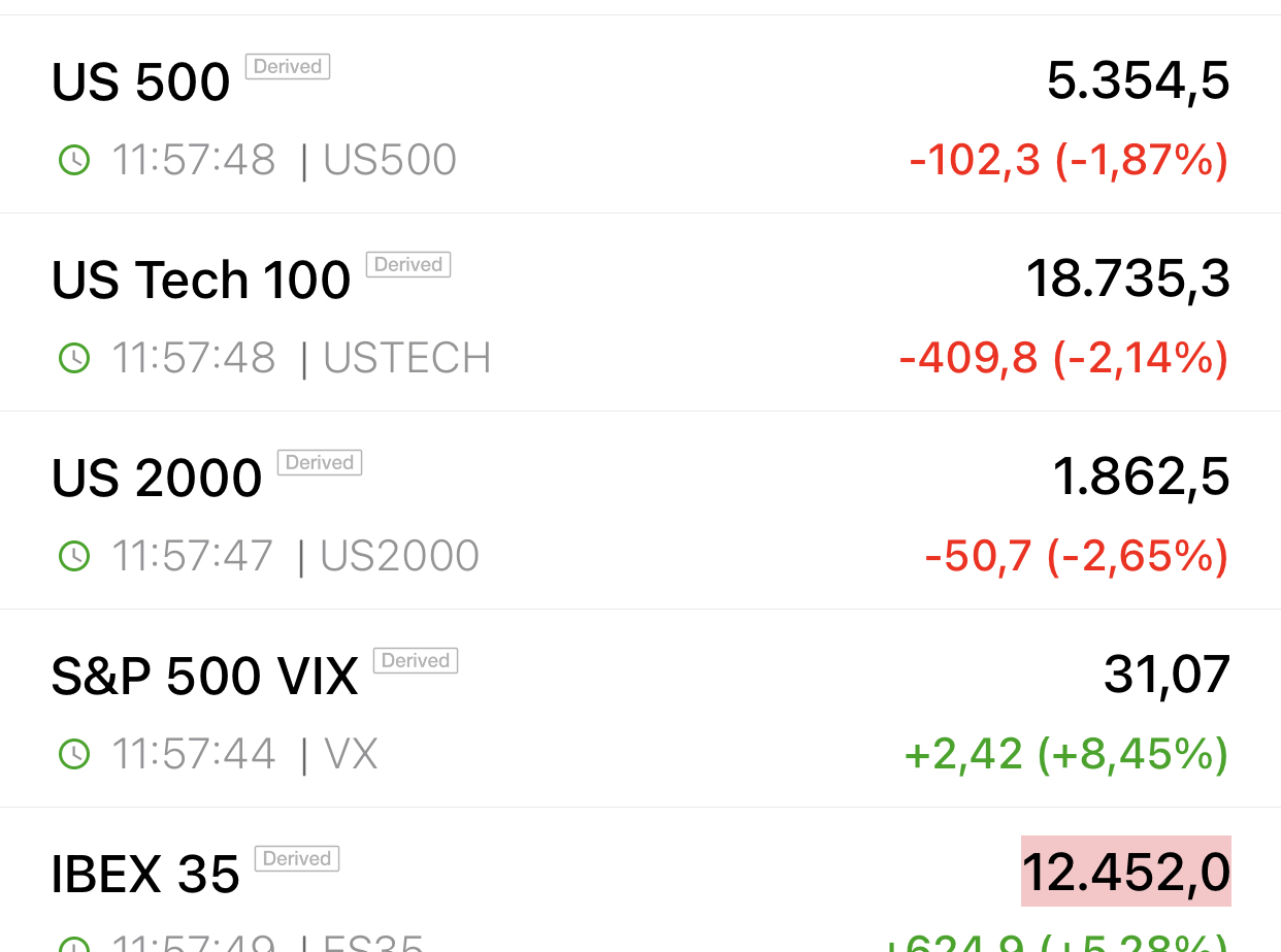 Cuidado que menuda manipulación del mercado se ha pegado el Trump <span class="Emo26"> </span>
Algunos se han forrado con la jugada
Menudos sin vergüenzas
Pero también lo eran esos que metían miedo …
Pero eso es lo que hay que hacer comprar cuando el miedo se impone…
Los futuros en USA vienen en rojo