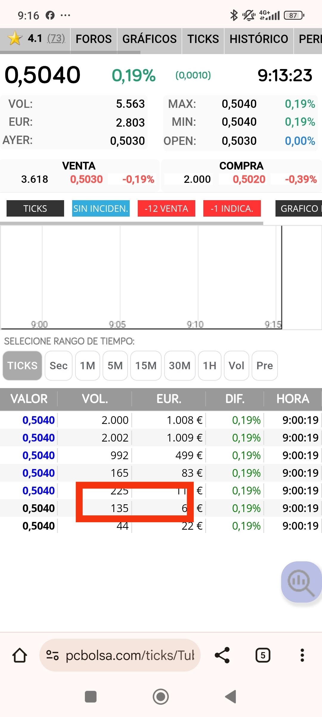 Buenos días , el 135 de buena mañana y Tomatu a la primera de cambio. Parece que hoy van a apretar.
Animo