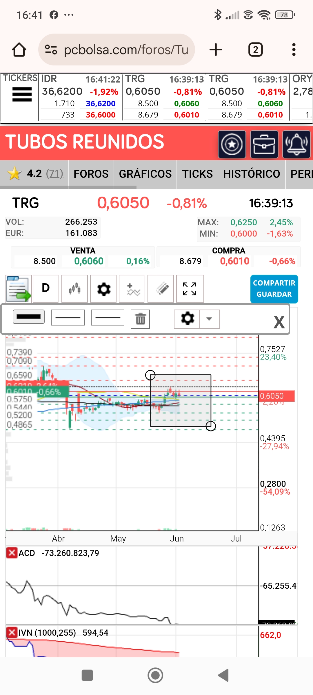 Este año, aún la tienen que subir más...posiblemente hasta el objetivo que da Aliaxx 0.666 o 0.674 que está la maraña de 1 que iniciaron la caída.
La Bajista creo que está más arriba pero si tienen ganas también podría subir de nuevo a pasarla