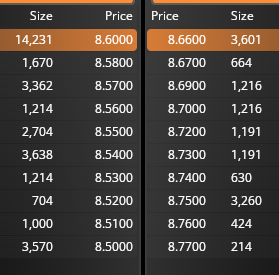 Ya llegó a los 14,2k en compras en 8,60, mínimo de hoy; veremos lo que hace ahora. Si no aguanta y remonta desde aquí, malo sería.