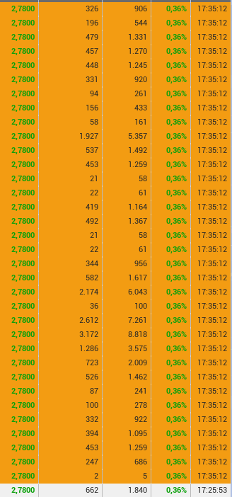 19529 en 2.78 ...cierre