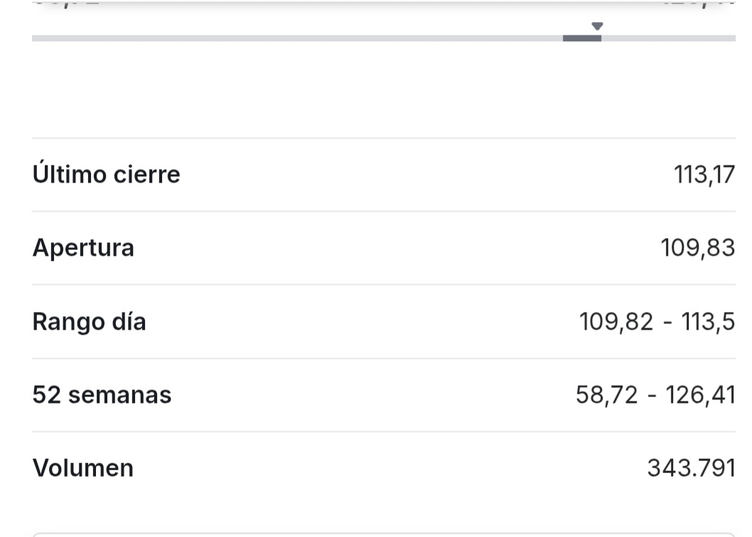 Mirar los rangos en el que se ha movido el brent hoy, creo que va directo a los máximos anuales que estan en los 126.41 dólares