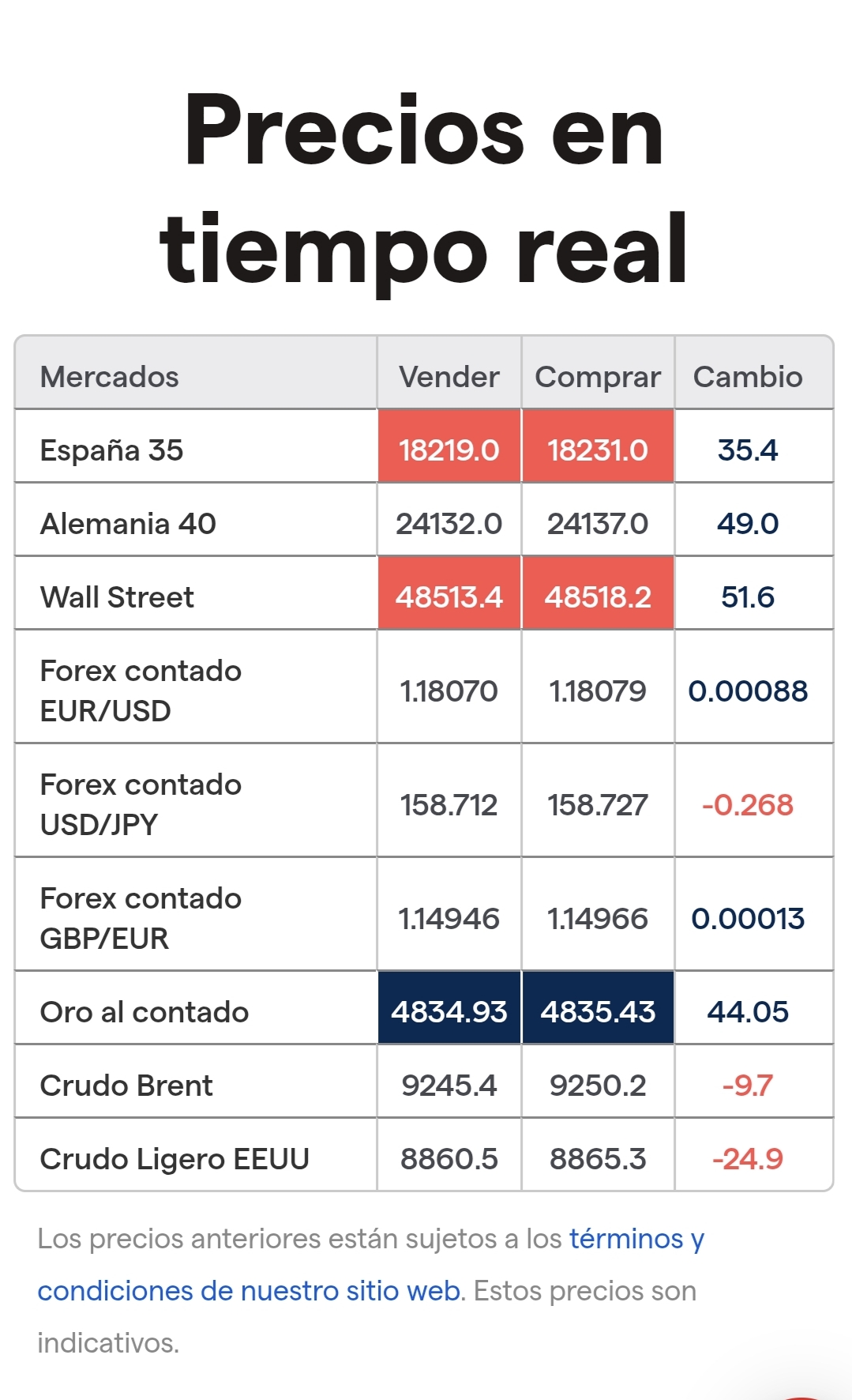 grafico de la accion EDreams