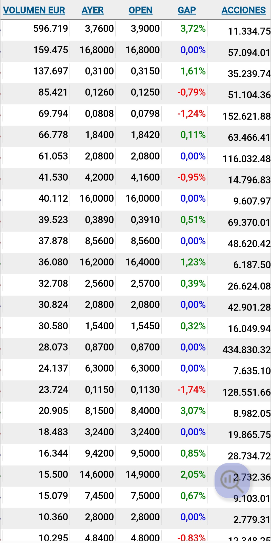 Hoy se han movido 600.000 €, cuatro veces más que la segunda empresa del BME Growth en volumen negociado