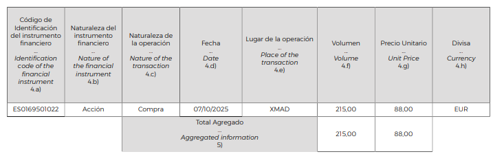 Buenas de Nuevo, Al final pues lo marcado.
Pero vamos si los propios directivos ni se fían de la misma O mejor dicho Hasta la tradean.
Mirar las vendidas en 92.00 y recompradas en 88.00 . 215 Acciones de una Consejera.;o)))
Las vendío el 17/09 y las compro Ayer día 07/10