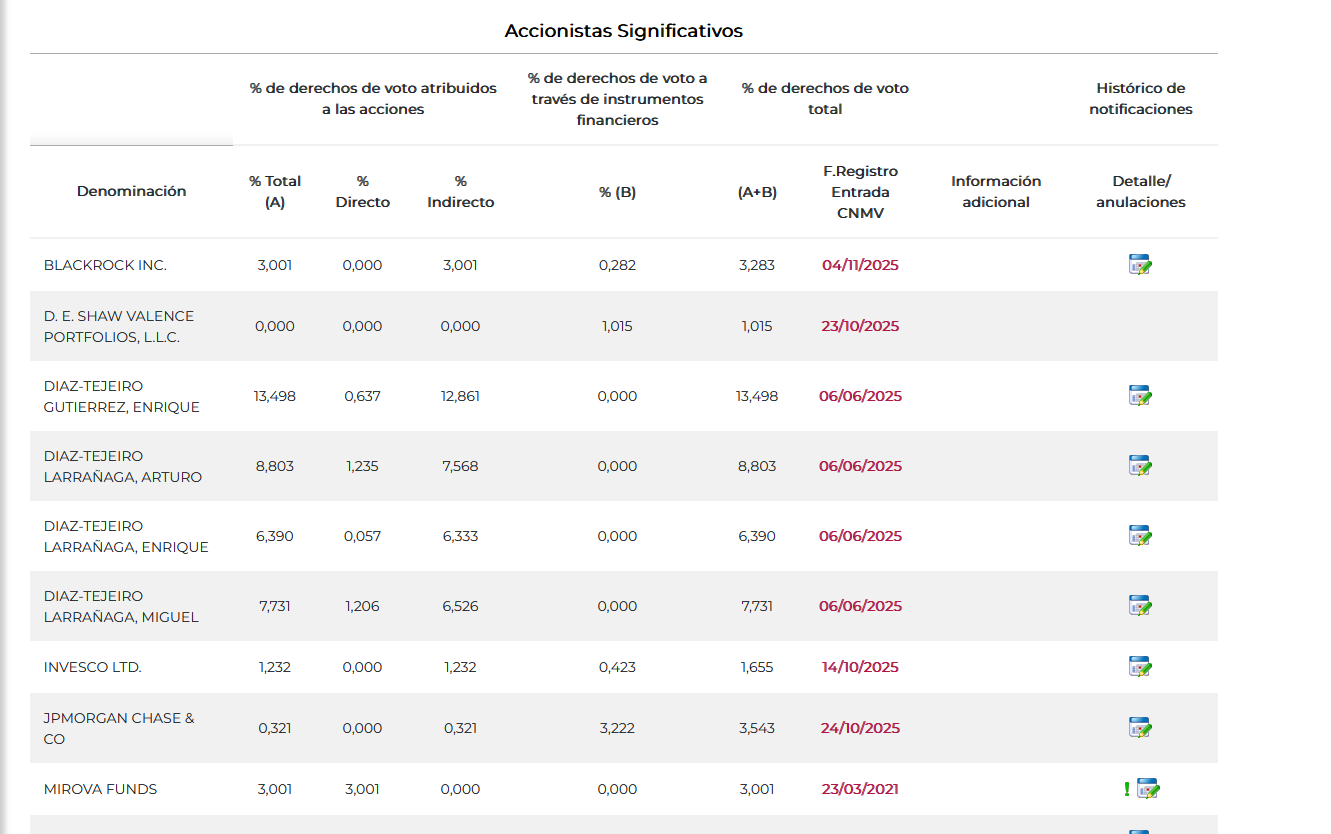 grafico de la accion Solaria Energia