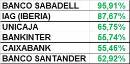 Tras la corrección de IAG, BSL pasa a liderar el acumulado interanual.