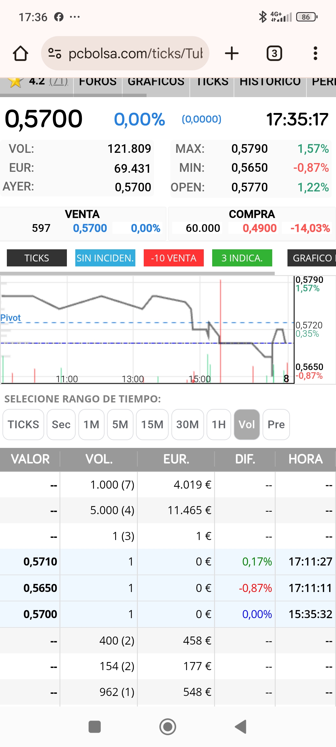 Vuelve a ceder al alza, mañana debe volver a probar los 0.58/0.59