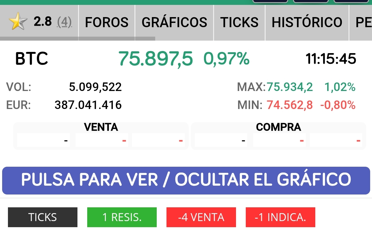 Aquí está ahora mismo uno de los catalizadores alcistas: la rotura por fin por arriba del Bitcoin después de lateral insufrible de tres meses