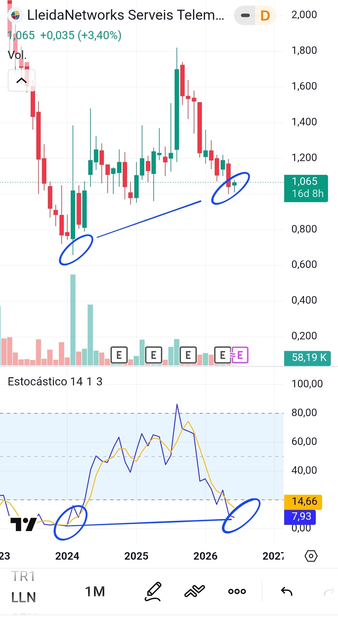 Lo único que por ahora me consuela es el gráfico mensual. Mantiene cierta divergencia bajista y espero que cuando haga suelo y cambie la tendencia podríamos ver varios meses buenos del precio.