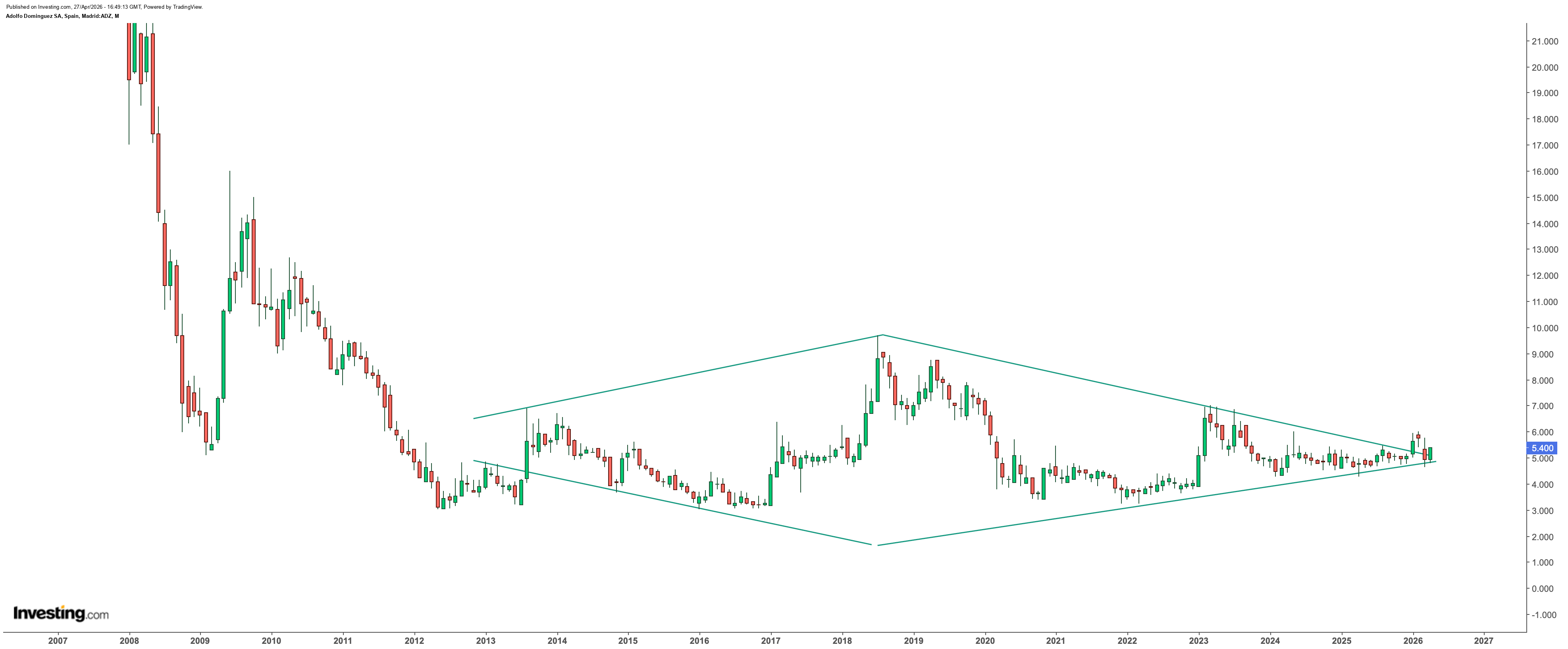 Esta formación de diamante de largo plazo en suelo es poesía. Su desarrollo parece haber finalizado pero con una duración de casi 15 años es normal degenere algo. Veremos…