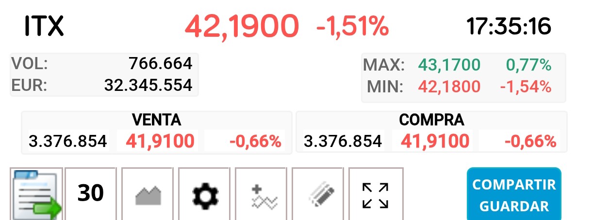 Tremenda subasta. Negociados 32M€ en todo el día (766k acciones).
Pues en subasta negociados 134M€ (3,2M de acciones).
Los ricos necesitan la pasta para el yate de Agosto?