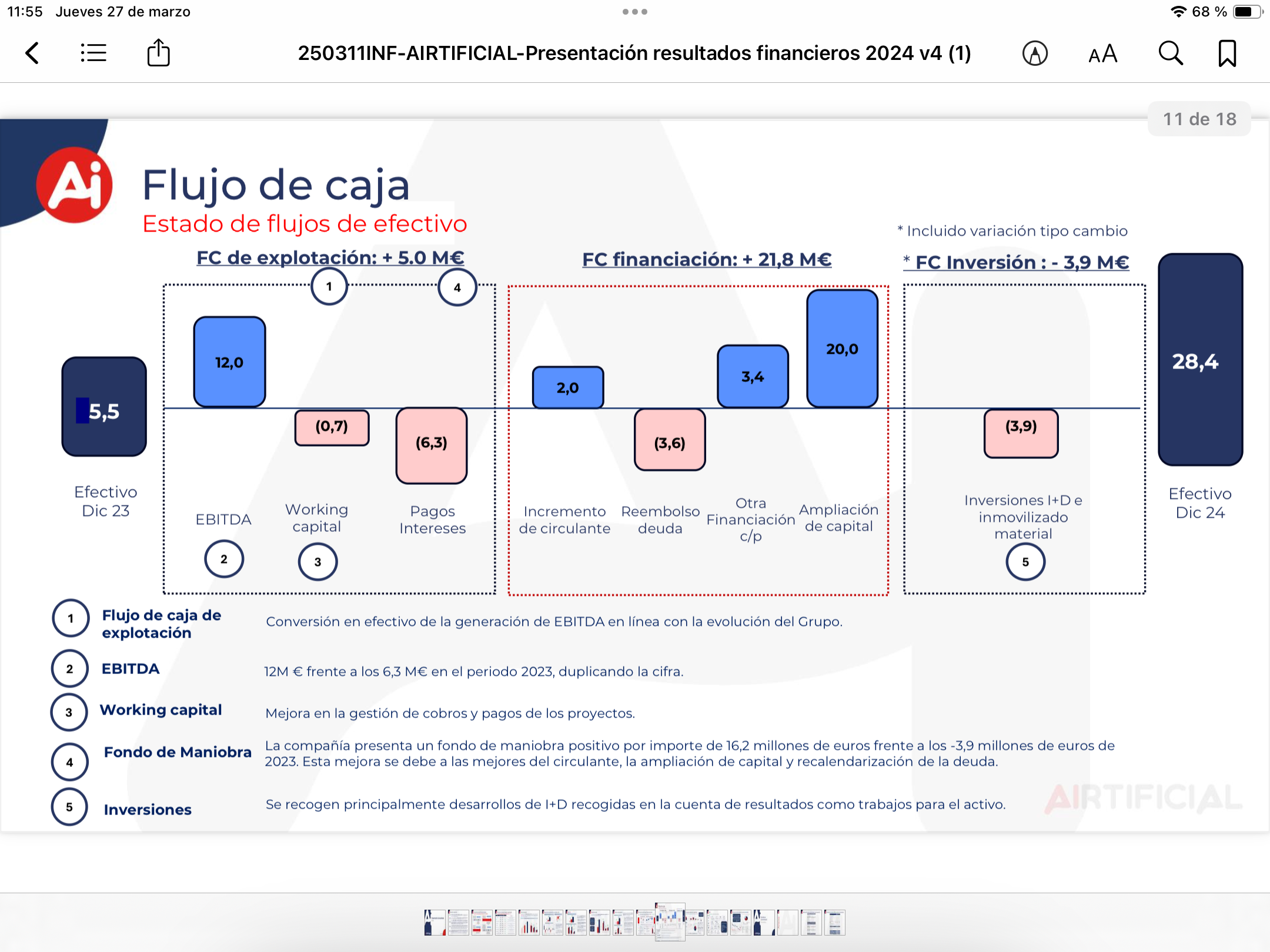 Esto es lo que más me ha gustado de los resultados: con el ebitda generado se han pagado los gastos financieros, los costes de capital y ha sido capaz de repagar 1,1 millones de deuda. Creo que el mercado no es consciente todavía de este hito. Un saludo