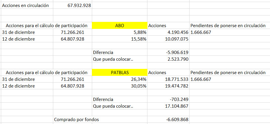 grafico de la accion Vanadi Coffee