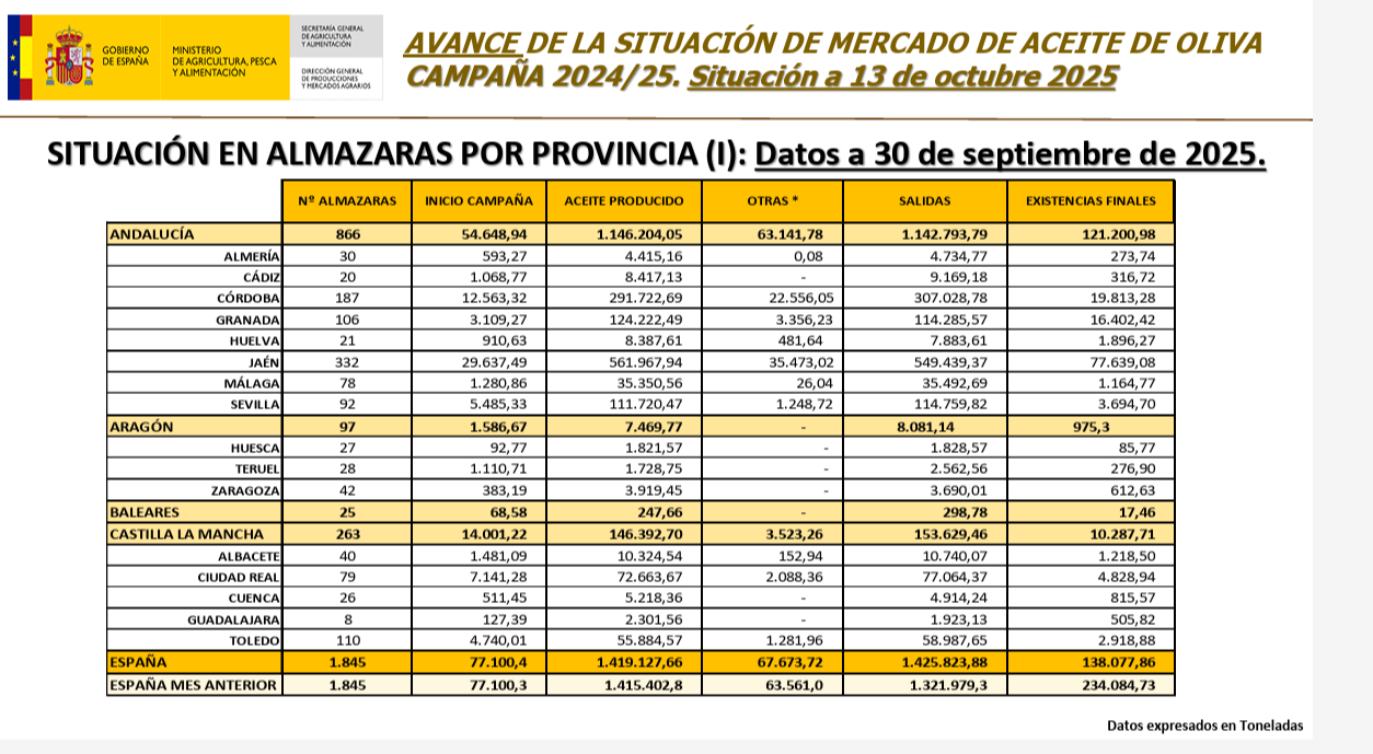 Situacion en almazaras
