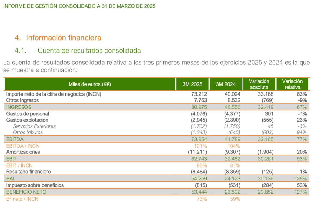 Vaya bomba
Un más 127 por ciento más que en 2024 1t