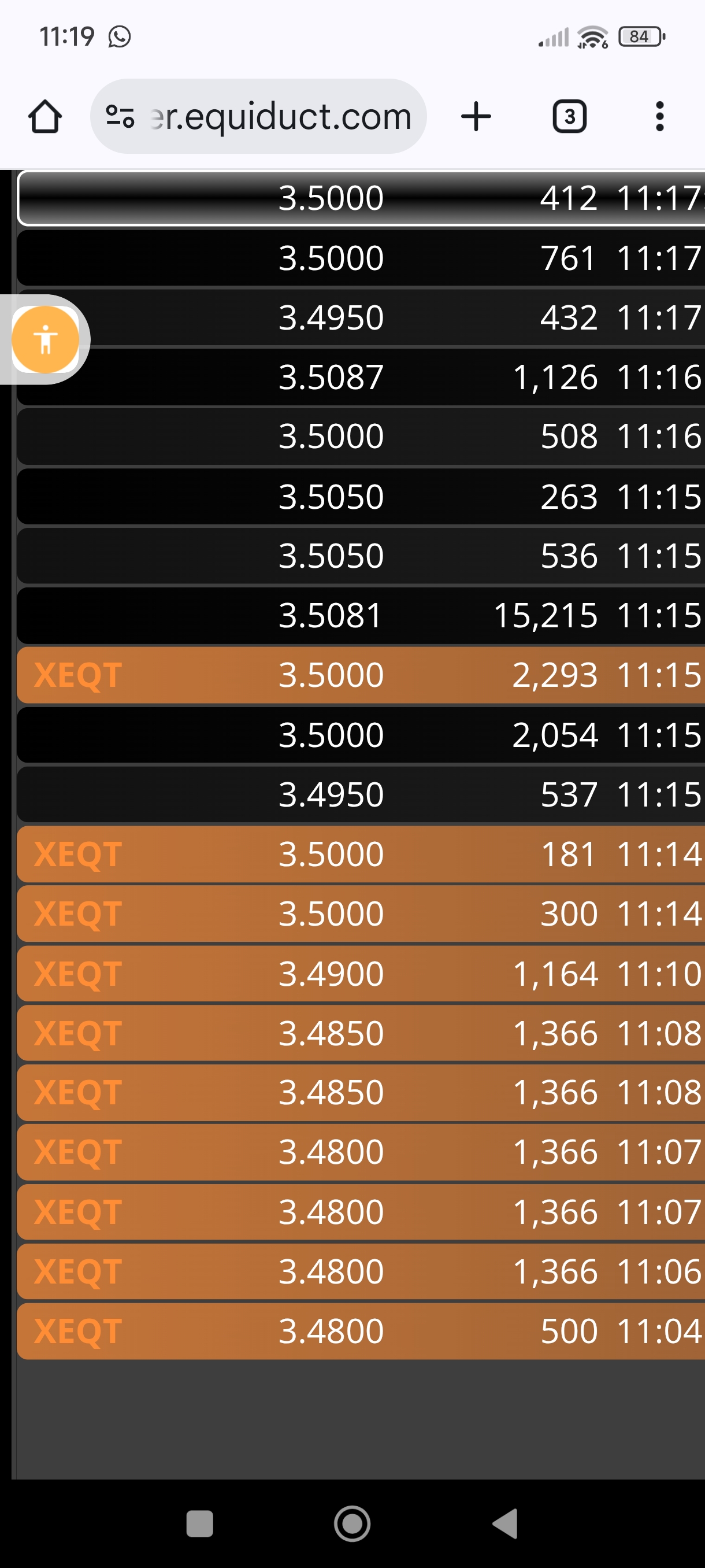 A lo largo del día se han negociado muchas acciones en compras de 1366 en el mercado XEQT, que no tengo ni idea de lo que es, pero llevan toda la mañana con eso