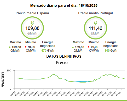 Pues los precios siguen siendo interesantes