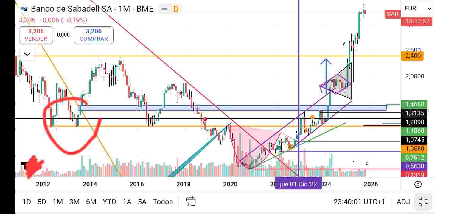 fijarse el soporte que os rodeo, años siendo utilizado, cuando lo consigue superar se queda meses pivotandolo, hasta que pum.. impulso, consolidación e impulso, de 1.08 a 3 euros.. ahi teneis figuras que hemos hablado.
