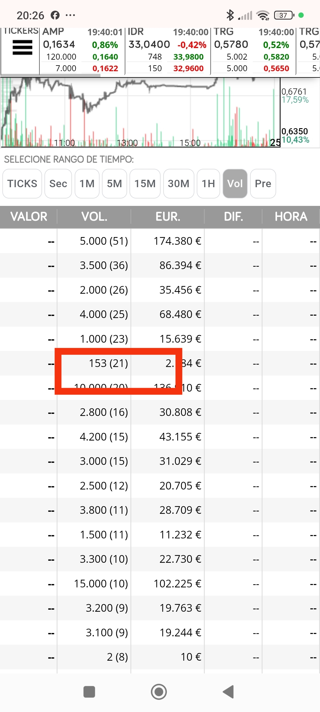 Como he dicho antes y como vengo diciendo hace tiempo los 15x son manos fuertes y hoy han vuelto a aparecer....eso es señal de que están empezando a acumular....este día subió un 12 % porque repitió mucho el 153, no es que las manos fuertes comprarán ese día a saco, que si lo hicieron con compras a mercado pero para que nosotros siguiéramos comprando, ellos ya tenían el groso modo acumulado