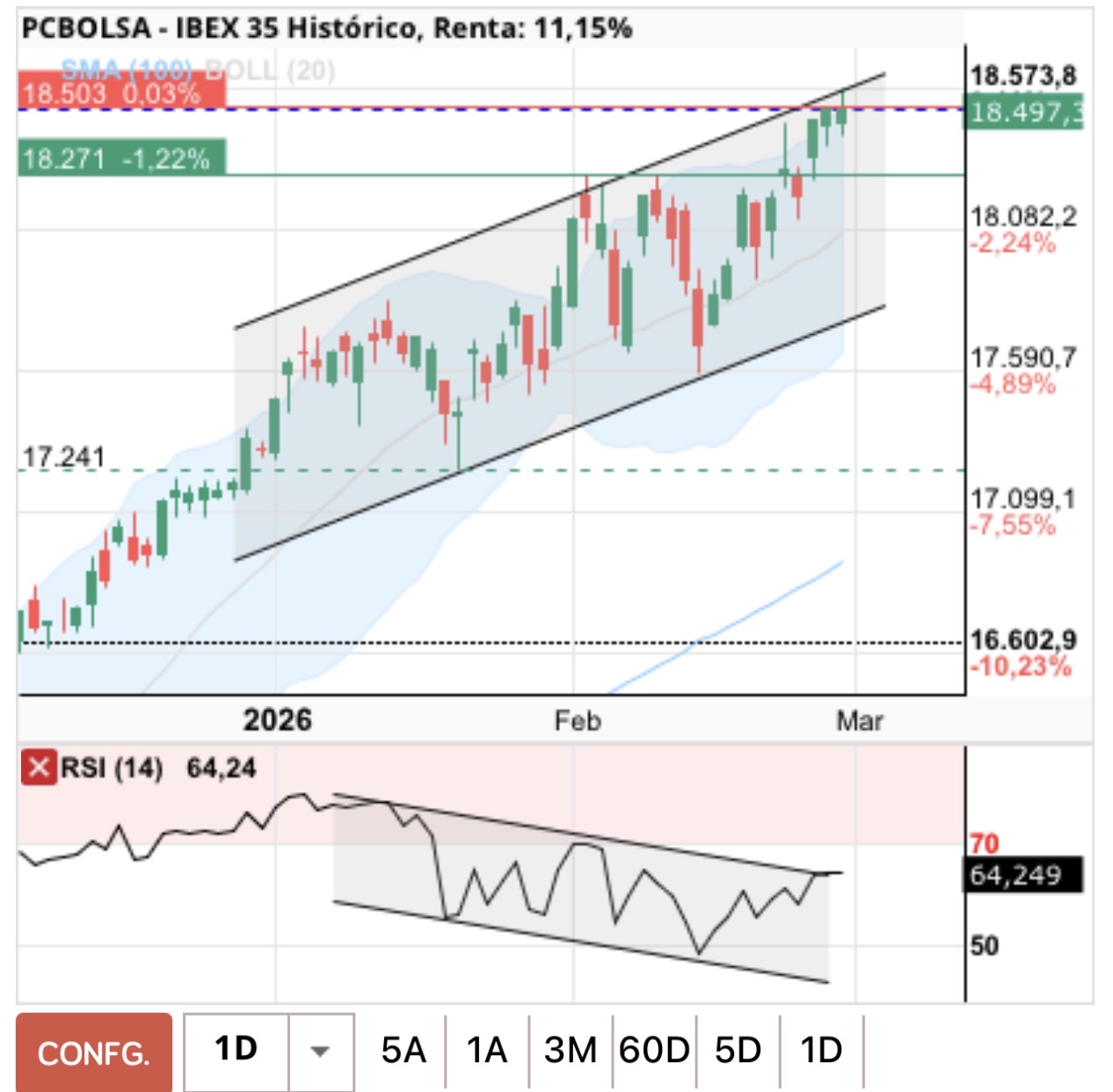 grafico de la accion Airtificial