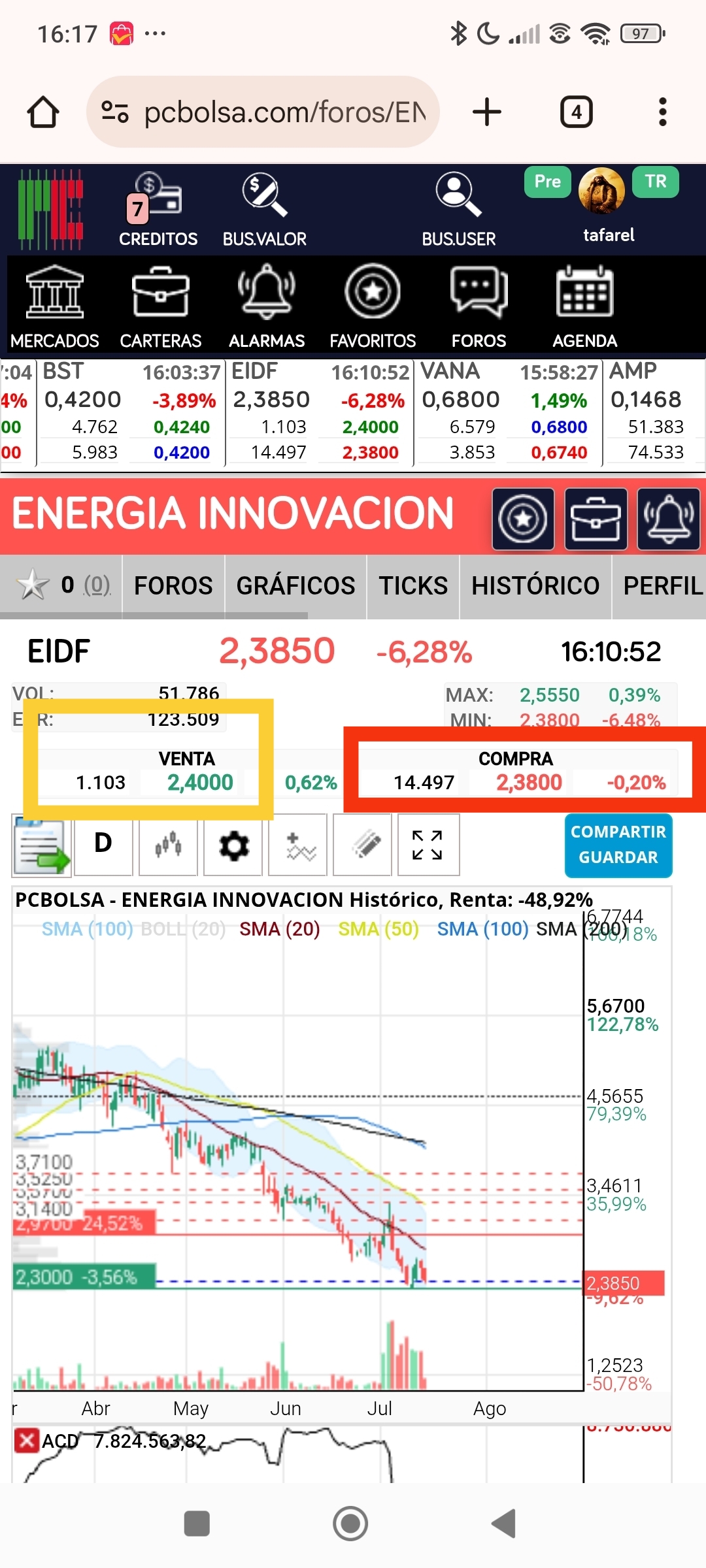 La diferencia de la caída del otro día es que apretaban con muchas acciones por arriba, hoy están por abajo....el volumen ya esta más o menos en el volumen medio diario, es normal que vuelvan a testar mínimos. Y hablo sin estar comprado aún de nuevo, pero para mí está haciendo suelo