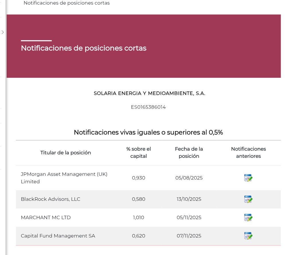 Los cortitos siguen sin dar señales, esperaba que después del lunes, hoy como mucho movieran ficha, veremos si con este susto ... <span class="Emo26"> </span>