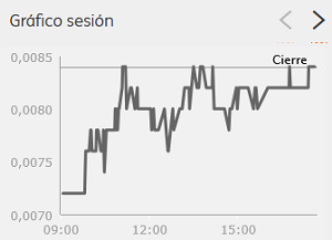 grafico de la accion Nyesa Valores