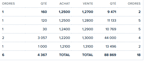 Muro en 1,3 de momento y poco cargadas las posiciones de compra
