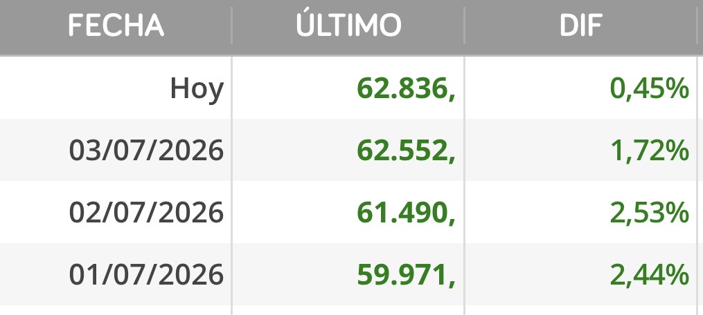 A ver si el BTC sigue en esta linea