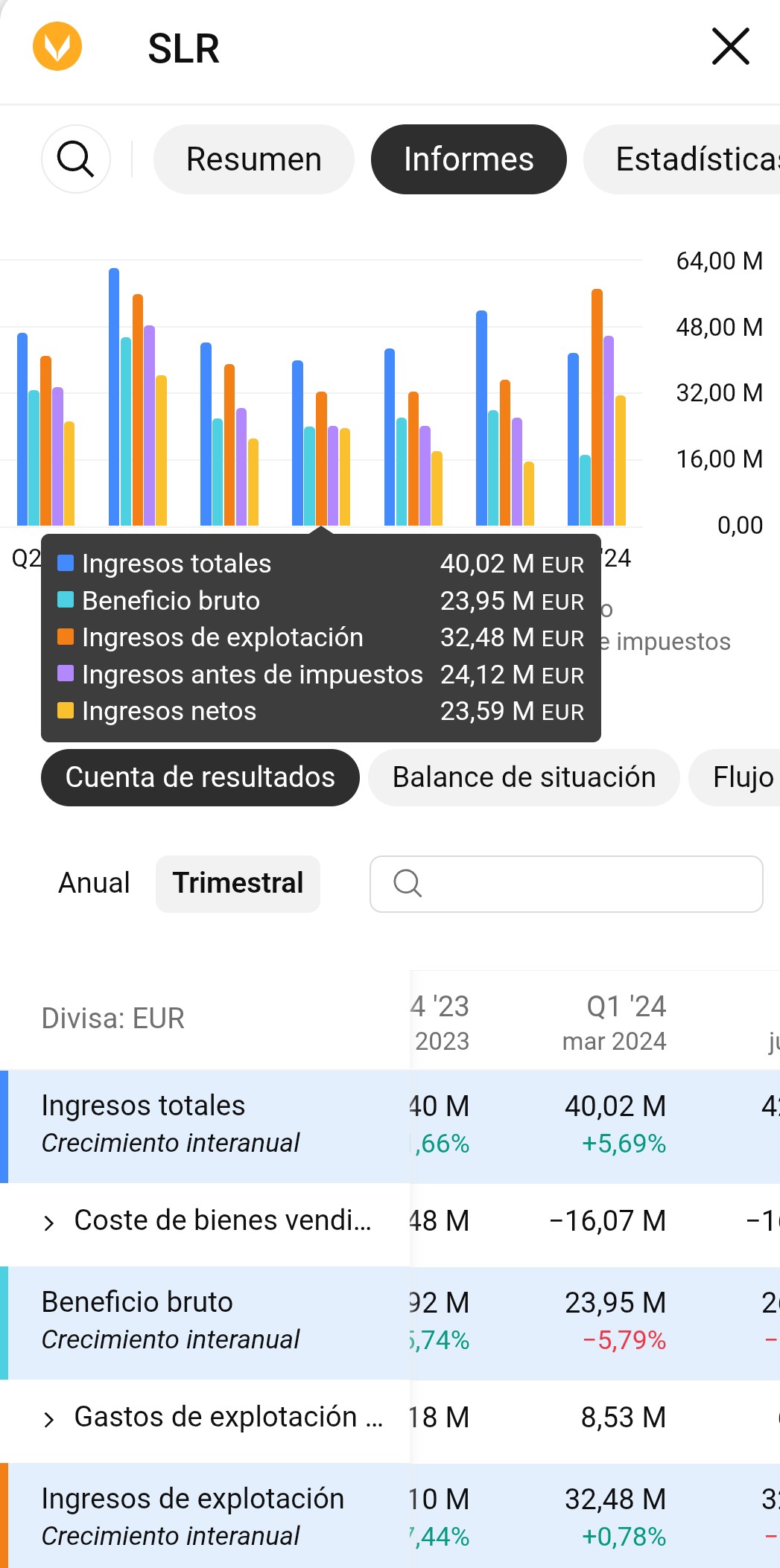 Con estos resultados se van a comparar, primer trimestre. Mañana, lunes o cuando se dignen a sacarlos.
Creo que son fáciles de batir. Y que dejen de dar por clo con que gana menos que el año pasado. A ver si los titulares de por ejemplo, Solaria gana 10% más que el año pasado son el cambio de tendencia que tanto llevamos esperando.