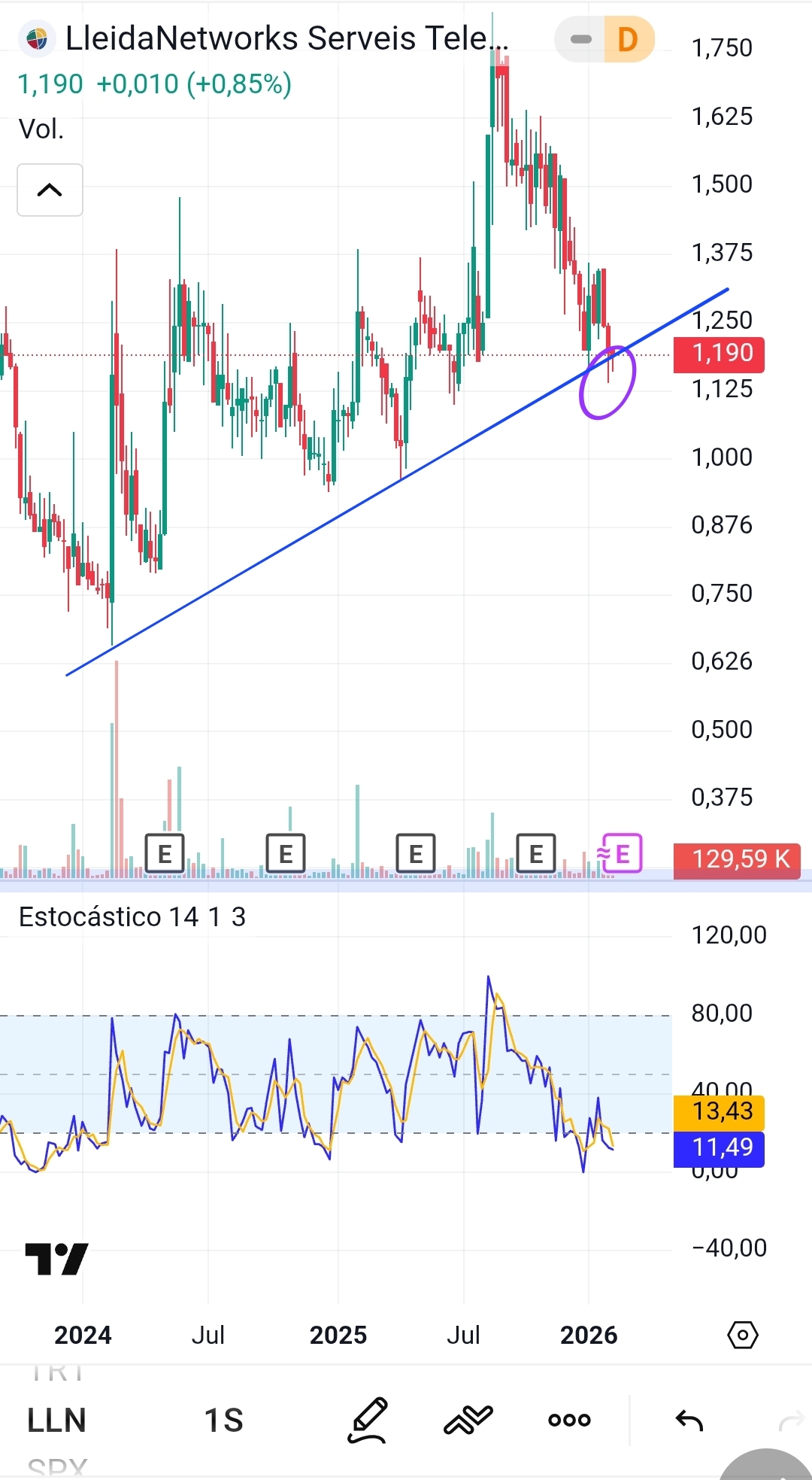 grafico de la accion Lleidanetworks