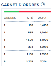 No hay compras... como suelten la llevan al rojo, está sin volumen y sin interes.