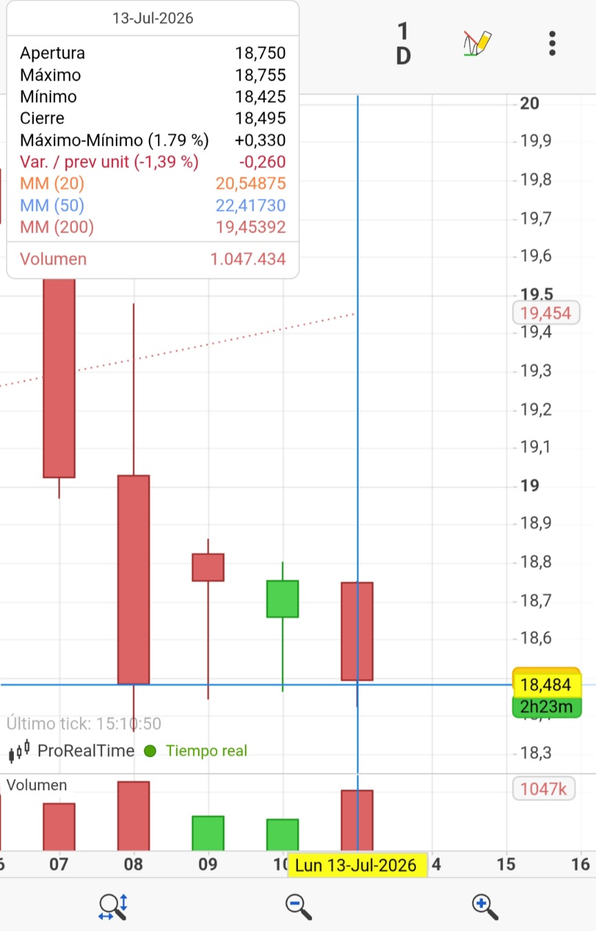 Mira la discrepacia entre el volumen. Tiene q ser mercado de bloques