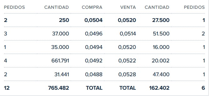 Buena demanda casi 800.000
