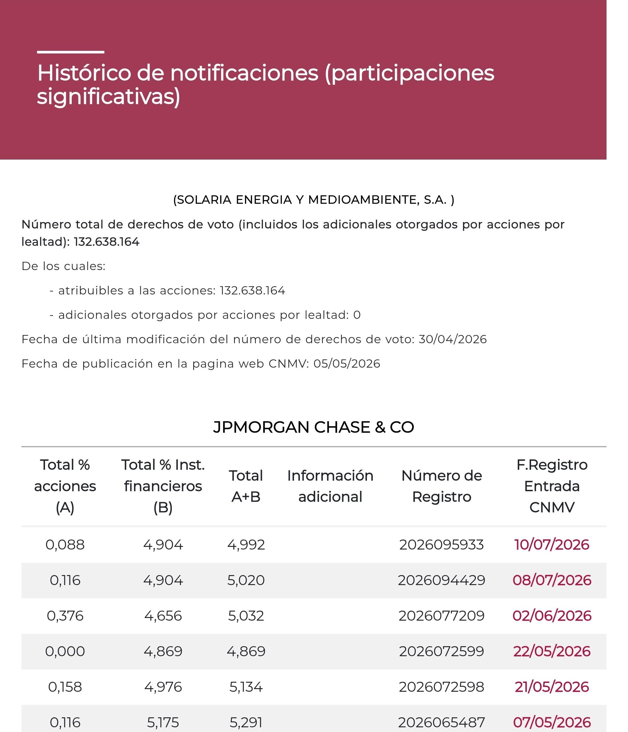 En largo los p. Piratas reducen algo en accs