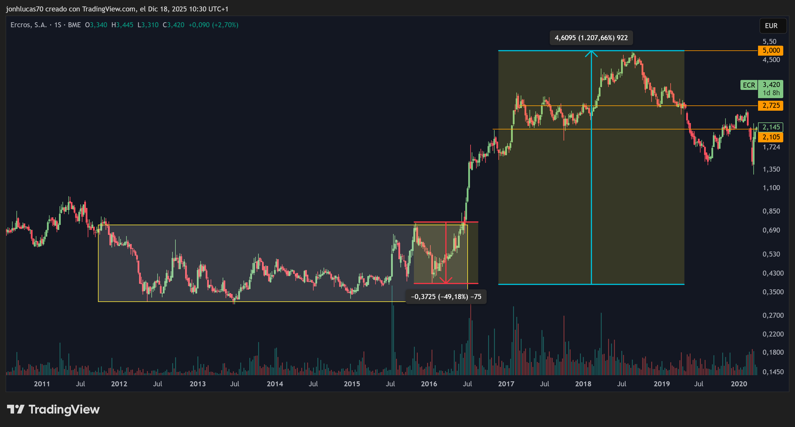 grafico de la accion BIOTECHNOLOGY ASSETS