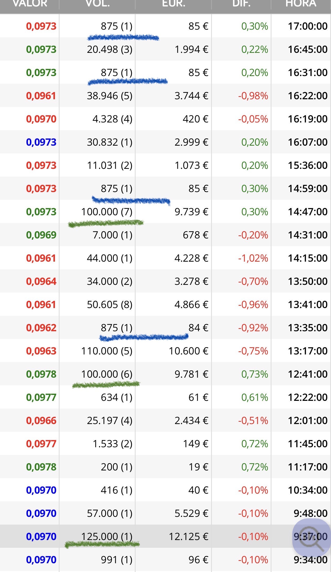 grafico de la accion Airtificial