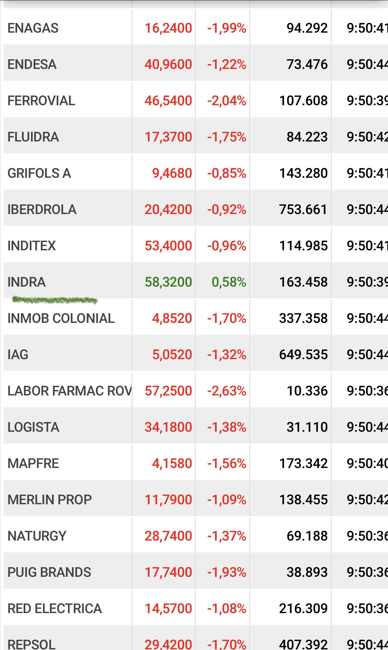 Y para muestra un botón
Hoy el Ibex muy rojo e Indra en verde.
Esto fue antes pero sigue en verde aún …