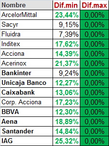 Todos estos valores han superado hoy máximos mensuales.
Demasiado premio me parece a mi.