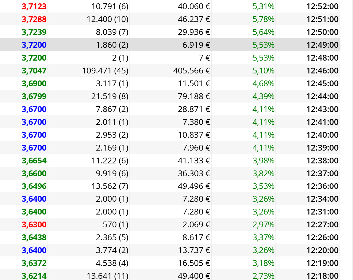 Otra compraza de 400k Eurazos a 3,7