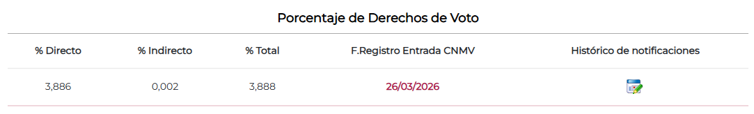 Pues nada entiendo que hoy termina el PLAN de RELLENO ( Salvo que No quiera alargarlo a Mañana), pues han anunciado la AUTOCARTERA a fecha de ayer y viene las que han comprado a lo largo del Mes del MArzo, hasta ayer concretamente.
Por lo tanto y si no me equivoco le quedan por comprar 1.317 Acciones