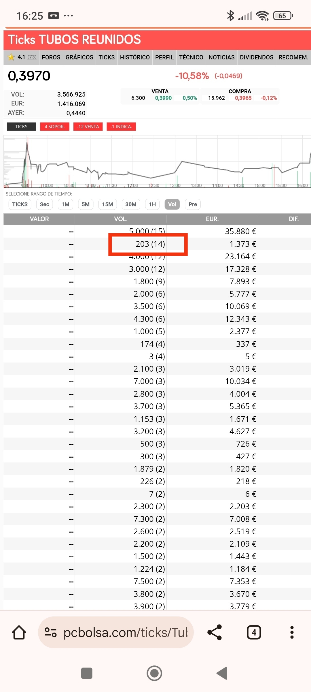 Día de rebote y cambio a 2xx(203) 14 veces