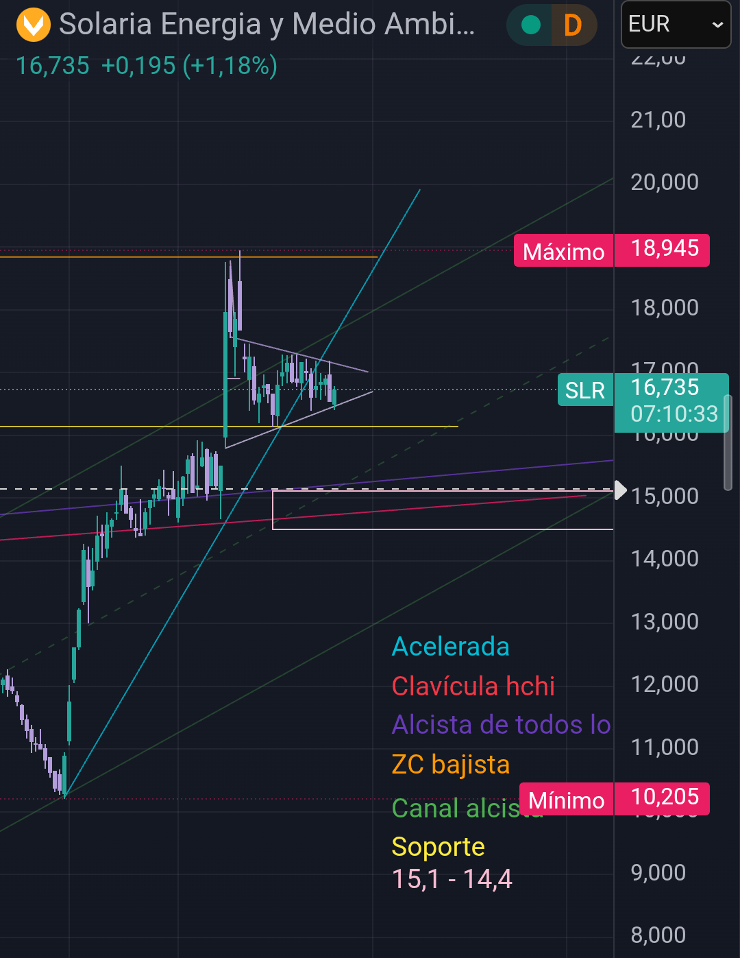 grafico de la accion Solaria Energia
