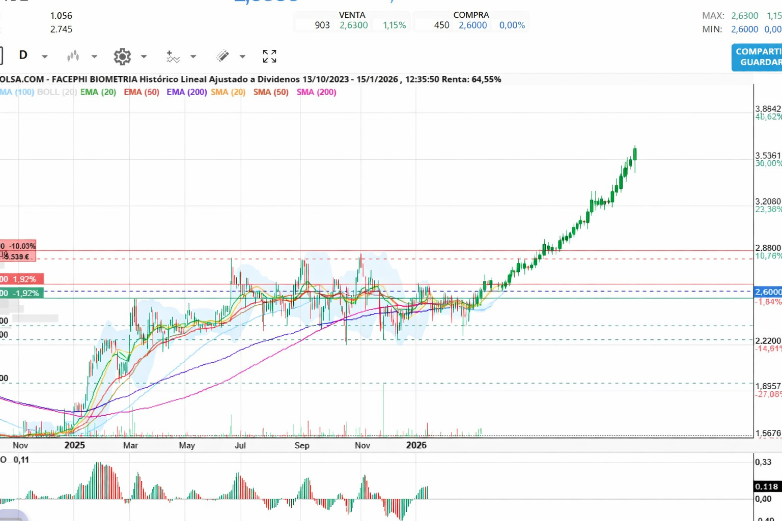 grafico de la accion Facephi Biometria