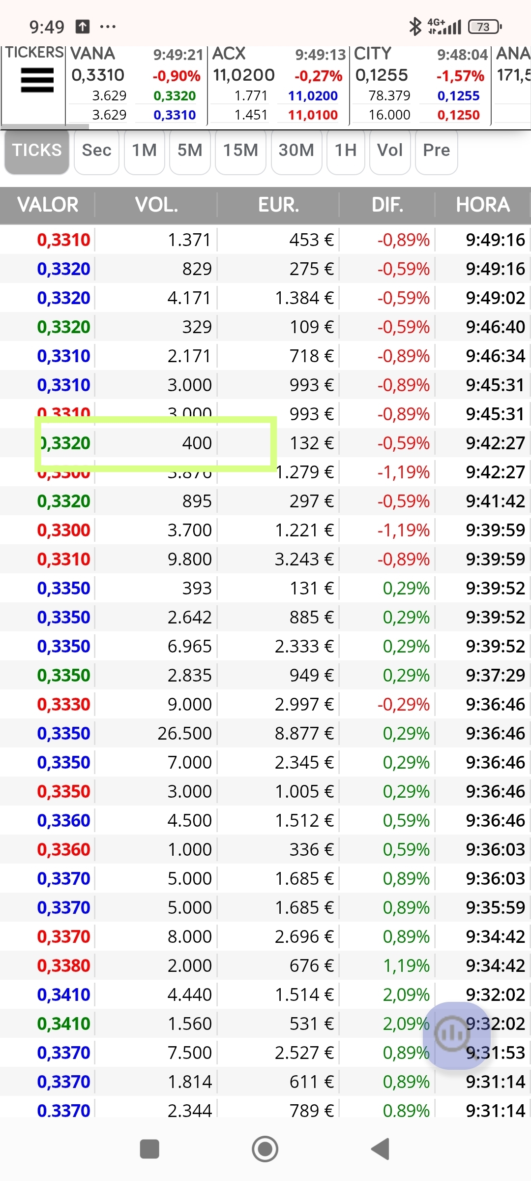 Ahí está, de vuelta arriba, marcando mínimos y máximos crecientes, ya tocó fondo hoy, vamos bien