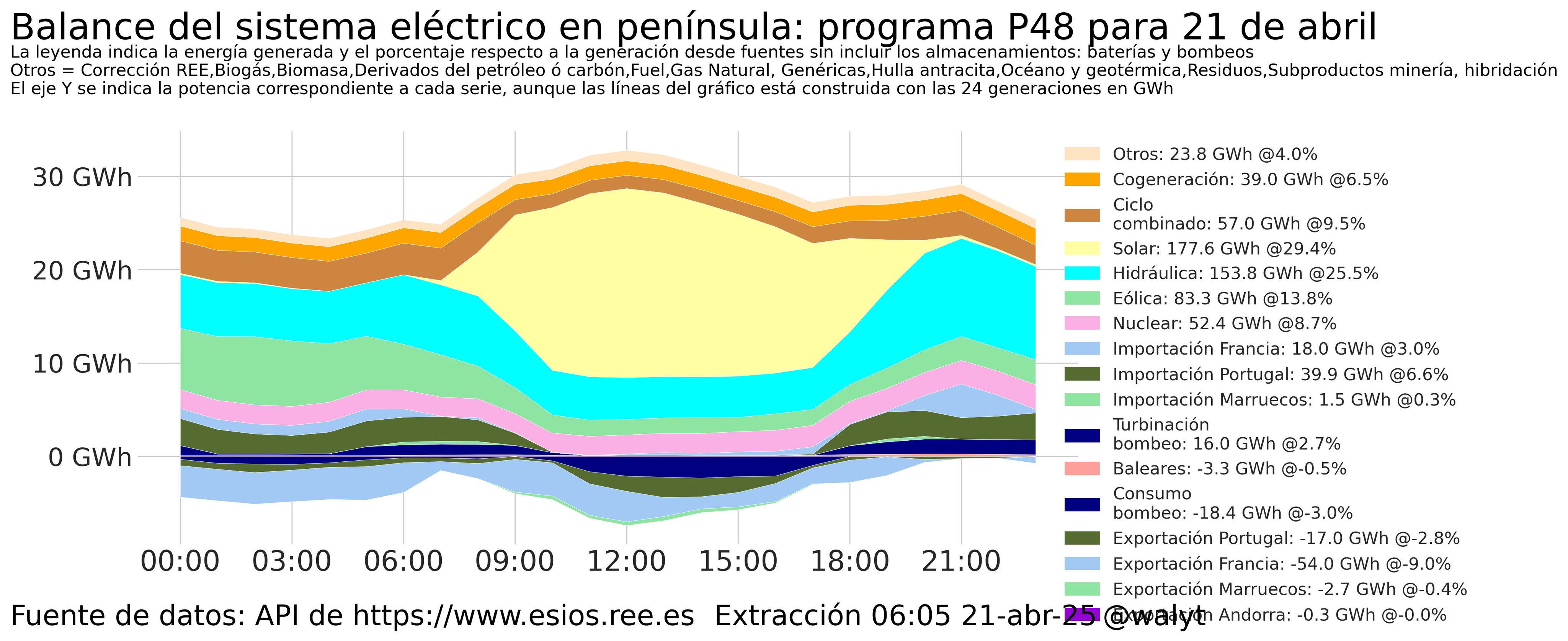 Mira Zinedine, en este gráfico muestra todas las energía que entran en el pool con su volumen. Se aprecia que nosotros empezamos a aportar sobre las 8:00 a muy poco volumen. Empezamos a coger volumen de venta a partir de las 10:00 hasta las 18:00 mas o menos.
Es decir, esas son las horas que mas vendemos, que suelen ser las que tienen precio cero o negativo.