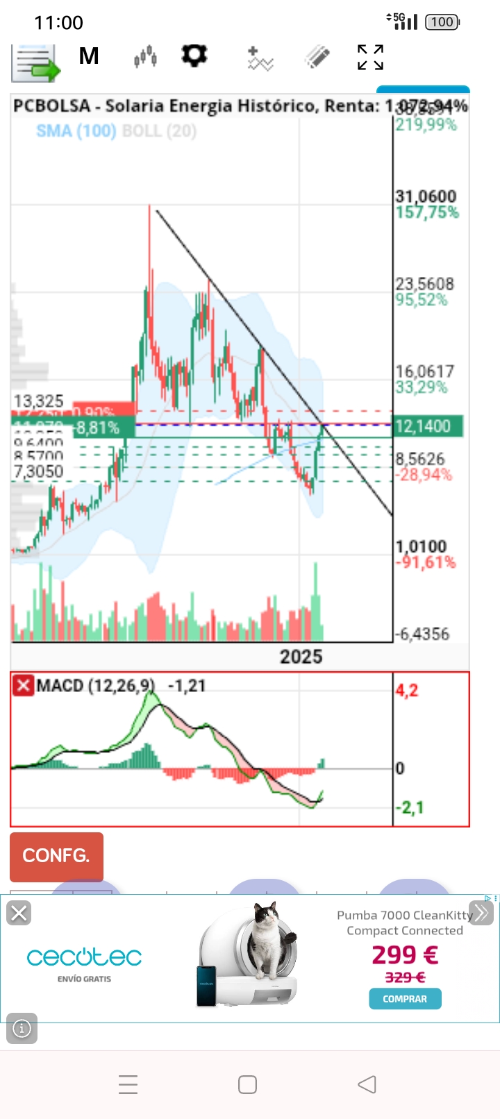 MACD mensual