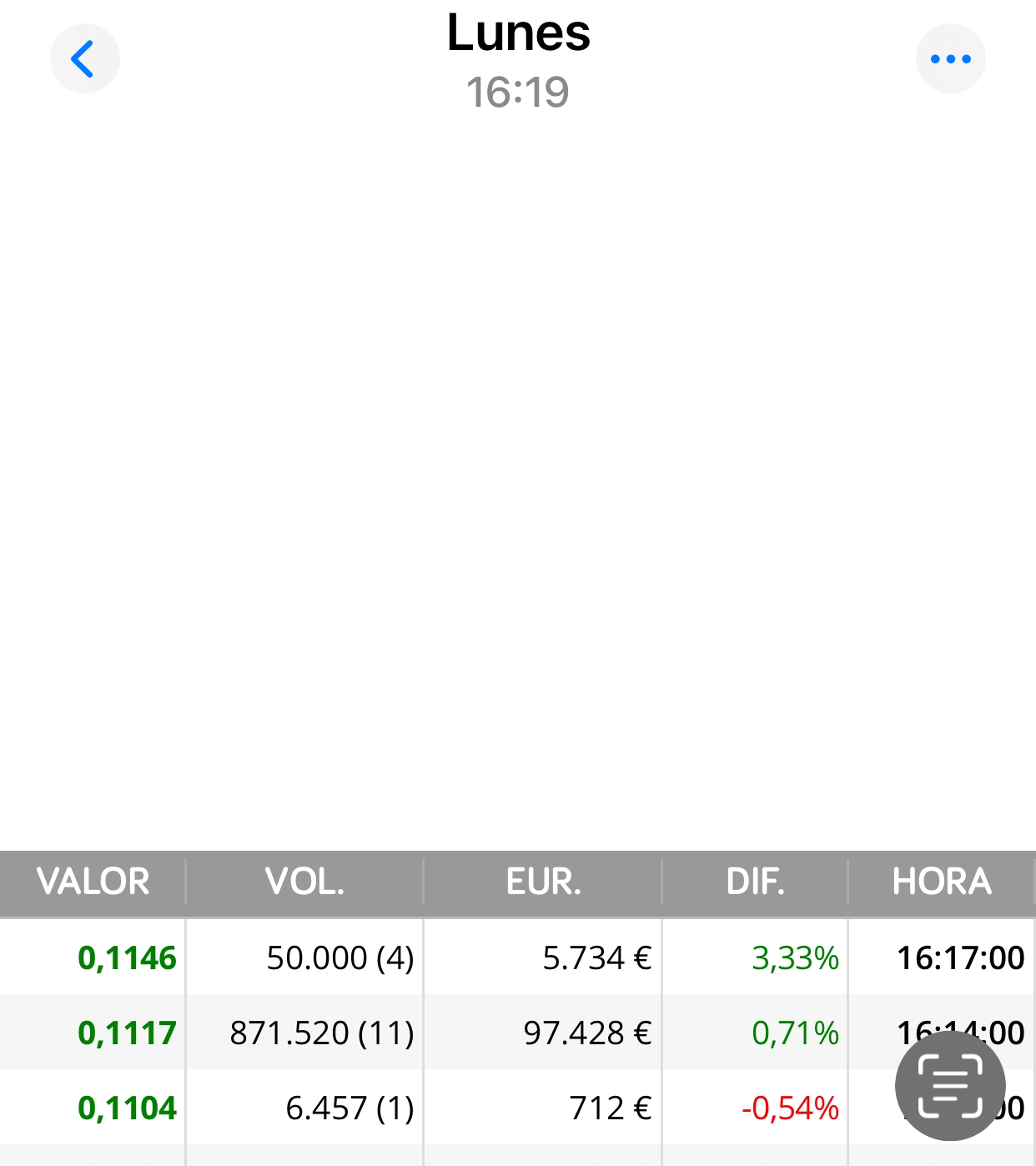 Lo pongo así que se vea que fue el lunes …
Ayer seca la acción y el de las 400.000 haciendo de las suyas
Hoy igual
Seca la acción y sueltan 200.000
Claro que hay minoristas que venden pero poquitos …
Como siempre aquí.