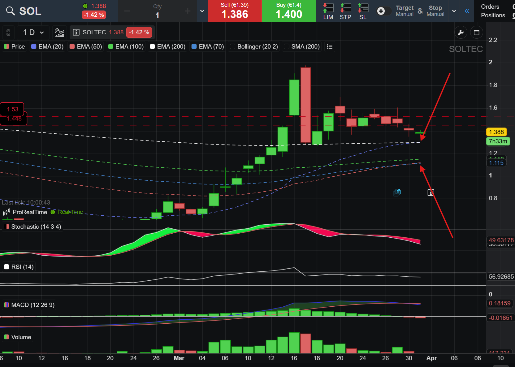 Mientras se mantenga por esto niveles, para mí, es positivo.
Los cruces de medias ya se han producido. EMA20 cruzando a EMA200 y EMA 50 cruzando a EMA50
Es algo que suelo utilizar y me da bastantes buenos resultados. Cuando las medias temporales de corto plazo empiezan a cruzar a las de largo plazo en sentido creciente, suele ser indicativo de continuidad alcista.
No es 100%, pero se suele cumplir en un alto porcentaje de ocasiones